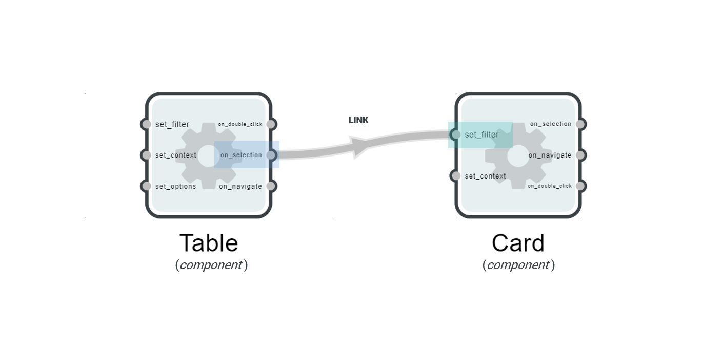 Fig. 5: Linking Components.